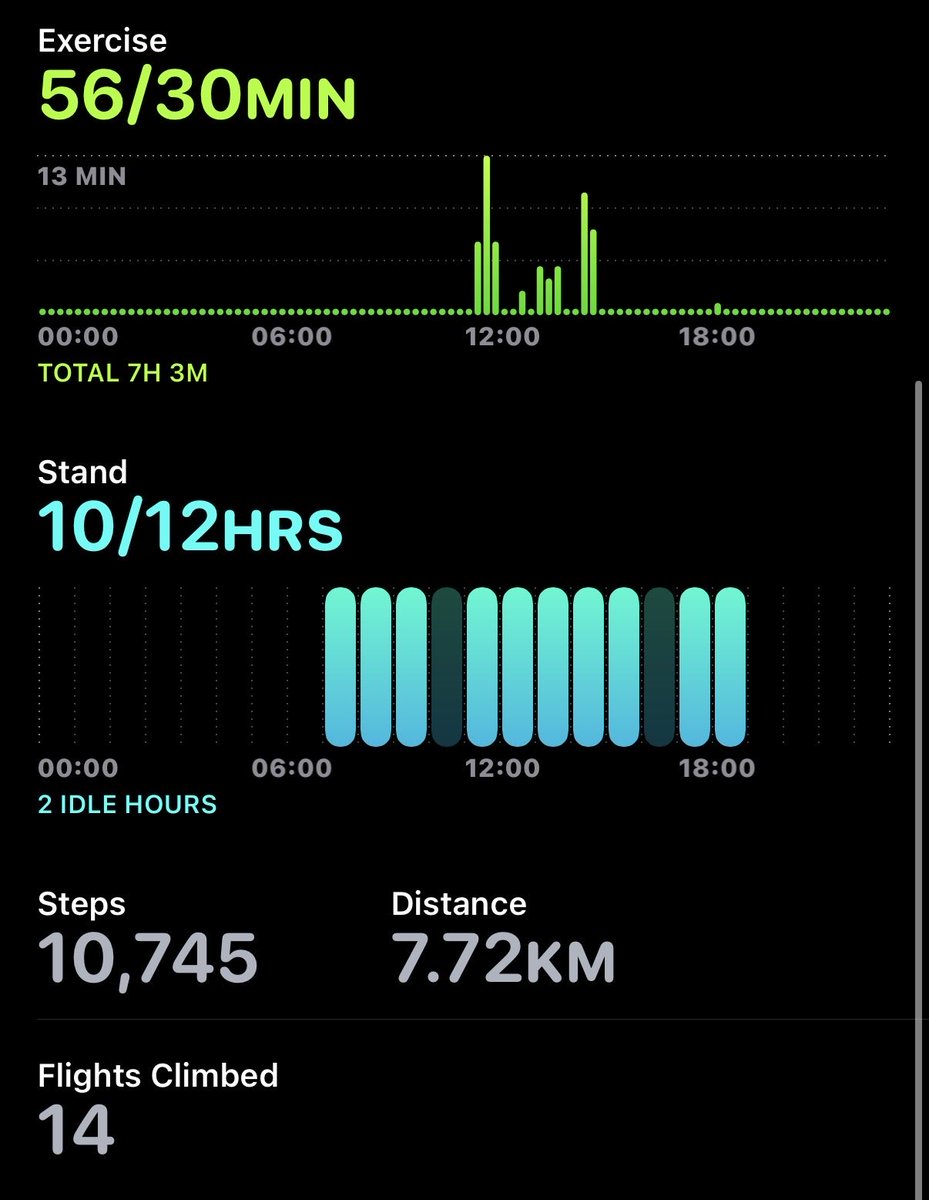 Nitin_Juneja's tweet image. Checking your activity at the end of the day and feeling that you have done well.  
#Activity #Steps #DailyGoals