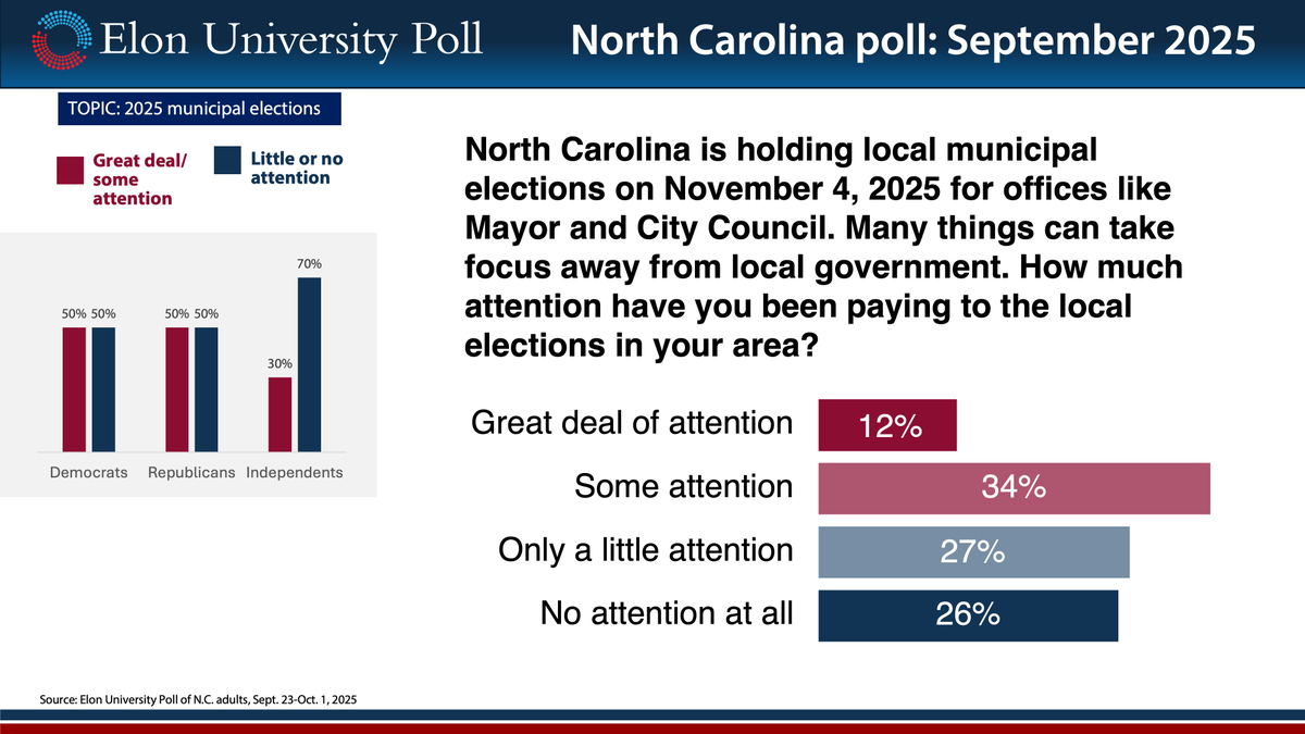 Elon University Poll tweet media