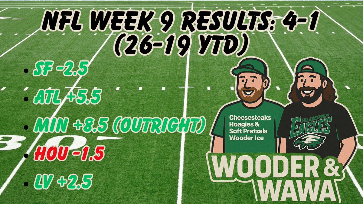 NeubyTalks's tweet image. Nice bounce back week for the lads this week. 58% through 9 weeks, only 3 losing weeks overall. We break down our card every week on Let&apos;s Make Millions on @WagerTalk!

Let&apos;s stay hot @HeyRosenberg