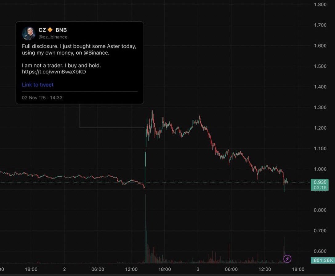 SrPeters's tweet photo. Fudders were grave dancing on the $ASTER dip, caused by the market nuke, and mocking CZ for his post.

Well… here we are again around ~0.9$.

Time for @cz_binance to double down and stack another 2M tokens, proving he puts action behind his words

Dips are a gift to the faithful https://t.co/YLqCF9Maq3