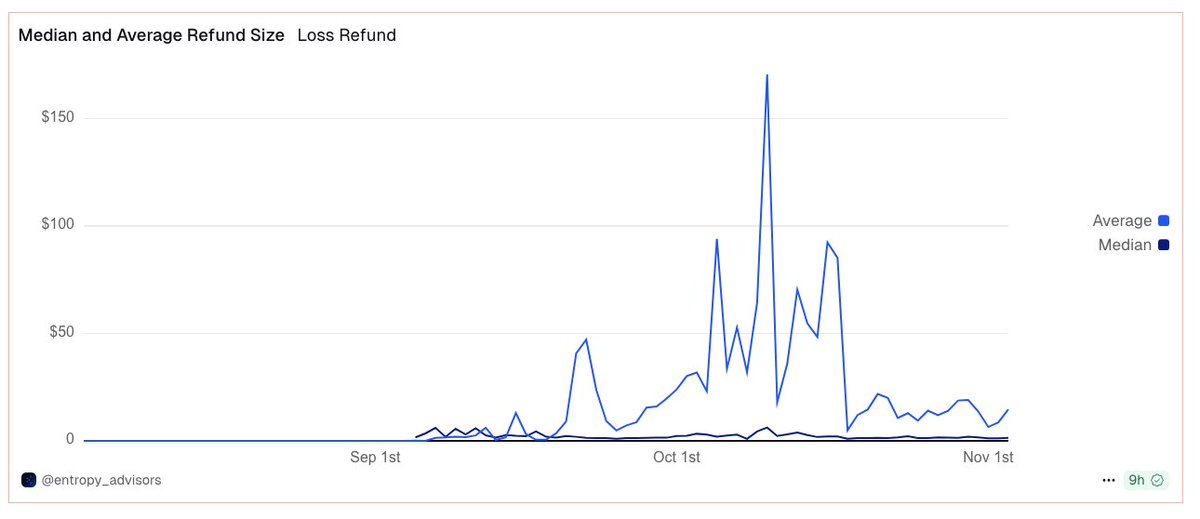 Loss Refunds Update

So far, Omni has refunded ~1.6m of trading losses in the past 2 months. 

However, we've seen some concerns/confusion lately around the loss refund pool balance declining. The pool reached a peak balance of ~$200k on 10/8, and now sits at ~$1k. 

Because of