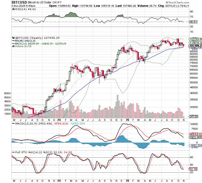 SetYourStop's tweet image. $BTC weekly setup is in a curious spot—price consolidating along the 40-week moving average, bands tightening, weekly Full STO positioned constructively, and RSI sitting right at 50. Meanwhile, sentiment has shifted from moon-boy confidence to “I’m scared, I give up, I’m short.”…