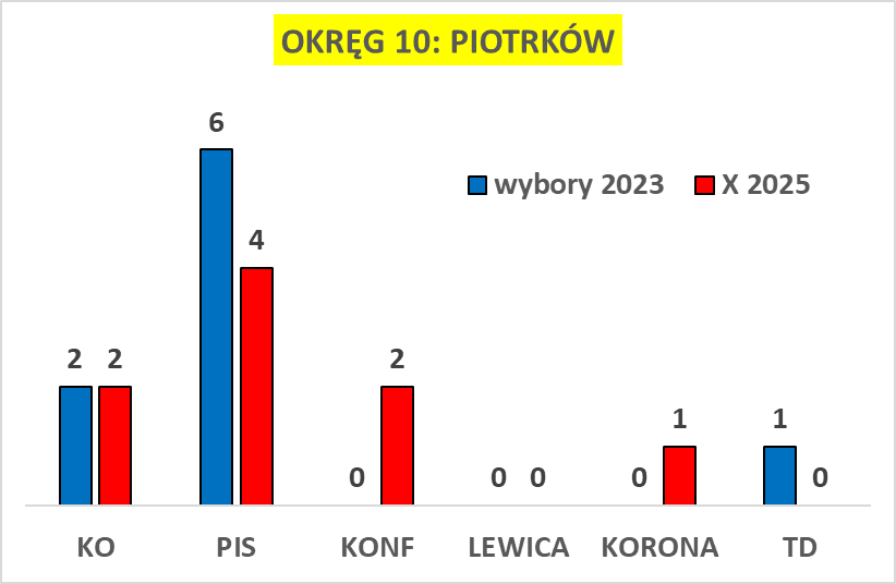 MarcinPalade's tweet photo. Podział mandatów na koniec października 2025 w okręgu 10 (Piotrków) czyli u @RobertTelus. Wyliczenia dla wszystkich 41 okręgów dostępne dla subskrybentów. https://t.co/80m6lLPjrq