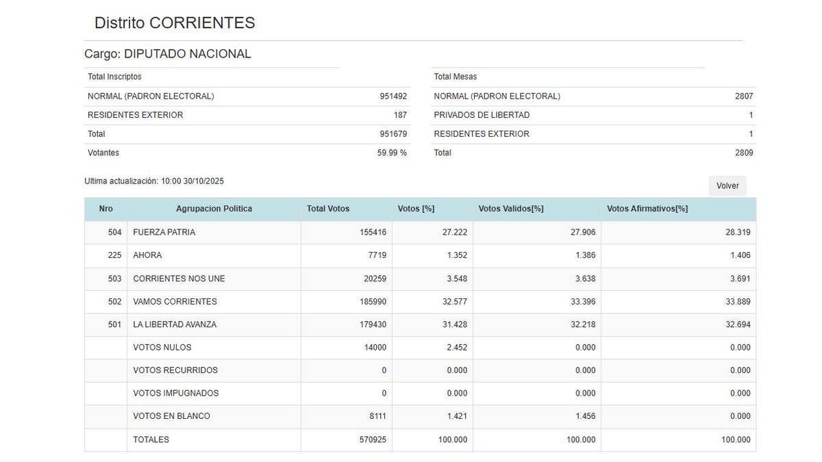 🗳26 O | Escrutinio definitivo📍Corrientes:
🟠Vamos Corrientes: 185.990 votos (33.88%) 💺1 banca
🦁La Libertad Avanza: 179.430 votos (32.69%) 💺1 banca
🔵Fuerza Patria: 155.416 votos (28.31%) 💺1 banca