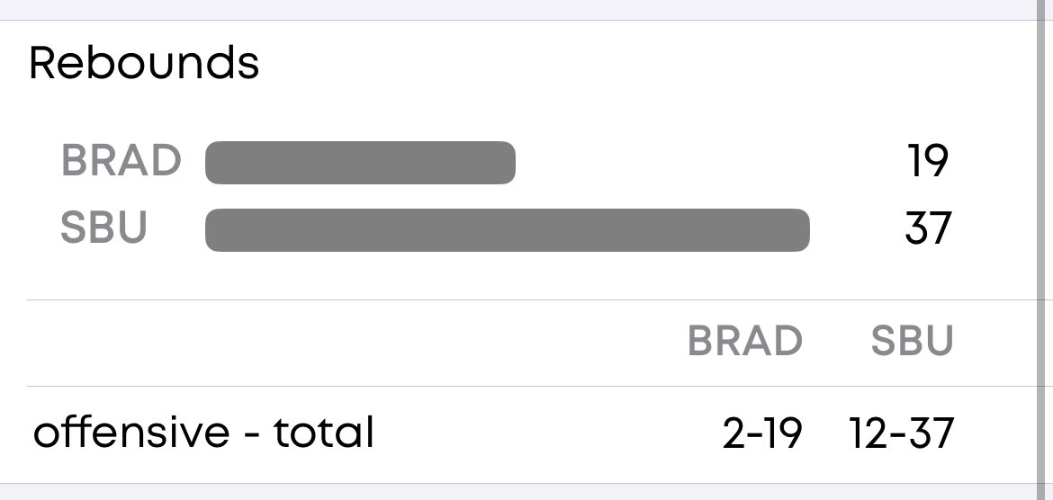 Bradley Basketball is atrocious at rebounding. 

This is fucking pathetic