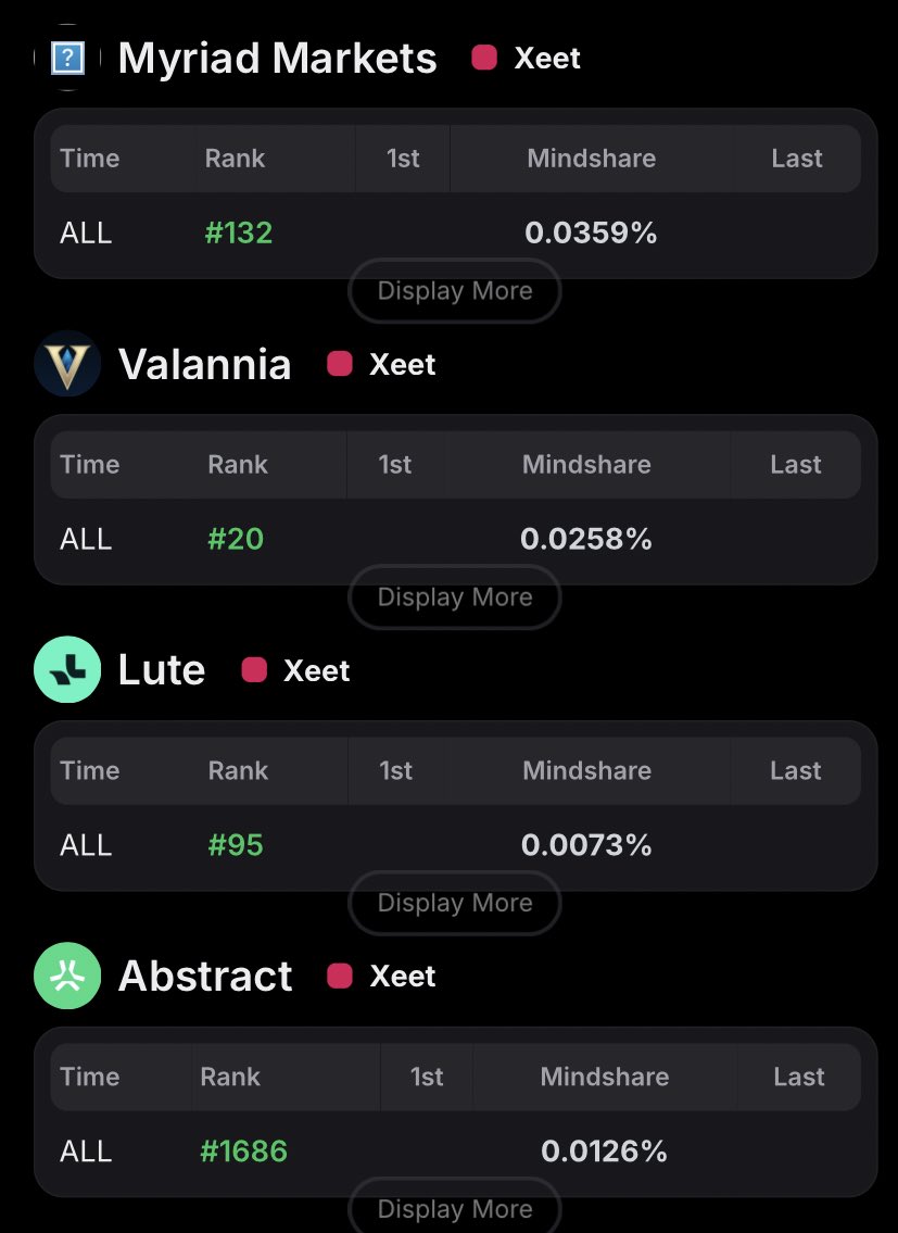 Abdull_chindo's tweet photo. GN CT

Tomorrow we go harder on our convictions, sitting on number 13 on myriad leaderboard, 20 on valannia and 95 on lute.                                                                                                                                                              

Time to keep pushing on @xeetdotai projects because they are the alphas and i also need to lock in on @AbstractChain also.

>@MyriadMarkets is transforming decentralized finance by letting users create and trade synthetic assets and predictions with full transparency and control.

>@ValanniaGame is giving players true digital ownership where every action, reward and achievement becomes part of an open on chain economy.

>@Lute is bridging culture and blockchain, bringing music, collectibles and creativity together in a space where expression meets ownership.

>@AbstractChain strengthens the core by offering modular infrastructure that links applications seamlessly across chains with efficiency and security.

Together they show how finance, gaming, culture and infrastructure can move in sync to form a transparent and connected Web3 world.