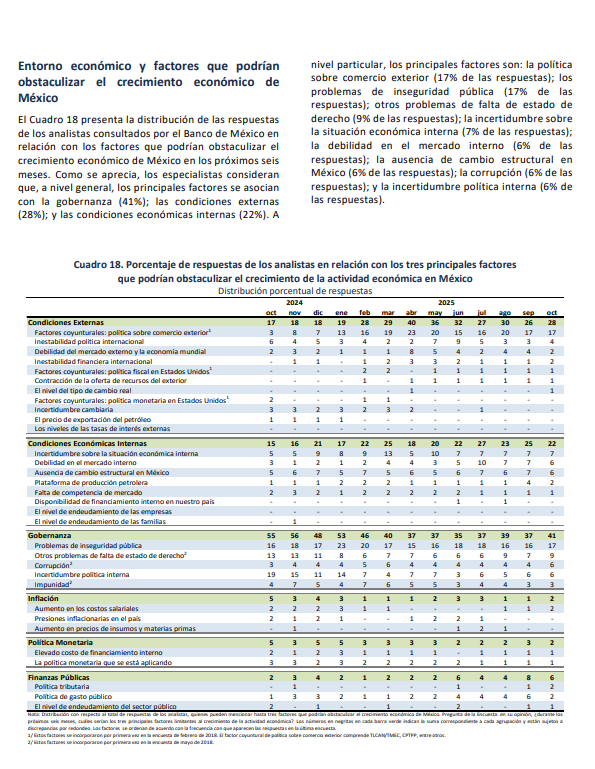 🚨 Analistas del <a href="/Banxico/">Banco de México</a> advierten los mayores frenos para el crecimiento en México los próximos 6 meses:

- Inseguridad y violencia: 17%
- Política comercial: 17%
- Falta de Estado de derecho: 9%