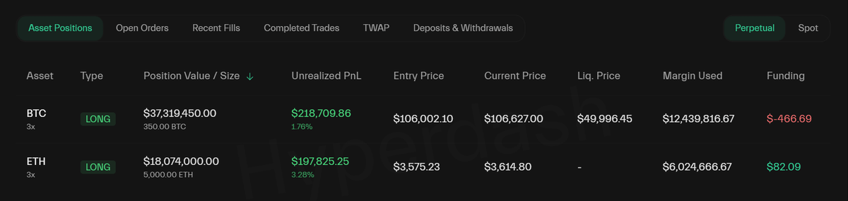 🚨 BREAKING:

THIS BTC WHALE JUST DEPOSITED $20,000,000 TO HYPERLIQUID FROM BINANCE.

HE IMMEDIATELY OPENED LONG 150 $BTC ($37.8M) AND 5K $ETH ($18M).

DOES HE HAVE INSIDE THAT WE DON'T???