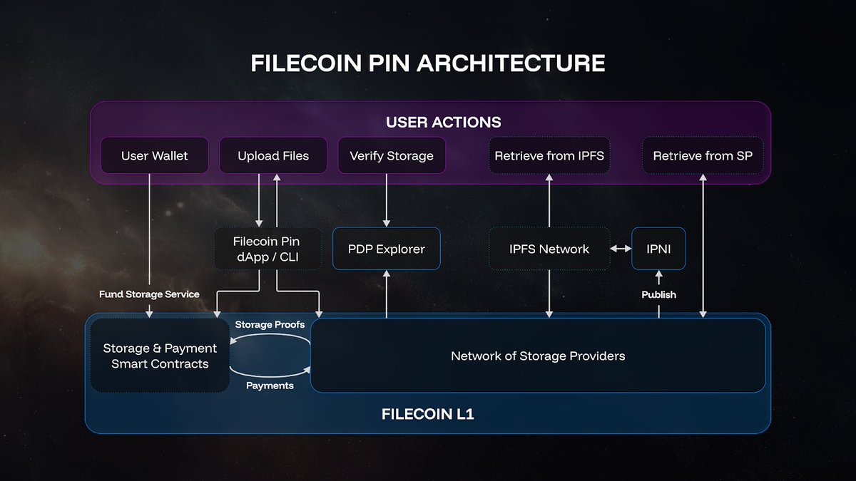 Filecoin Pin can store ERC-8004 agent metadata, capabilities, trust models, and feedback as IPFS-addressed content with storage proofs recorded onchain.

Storage providers get paid only after proof verification.

Alpha on the Calibration testnet with active development.
