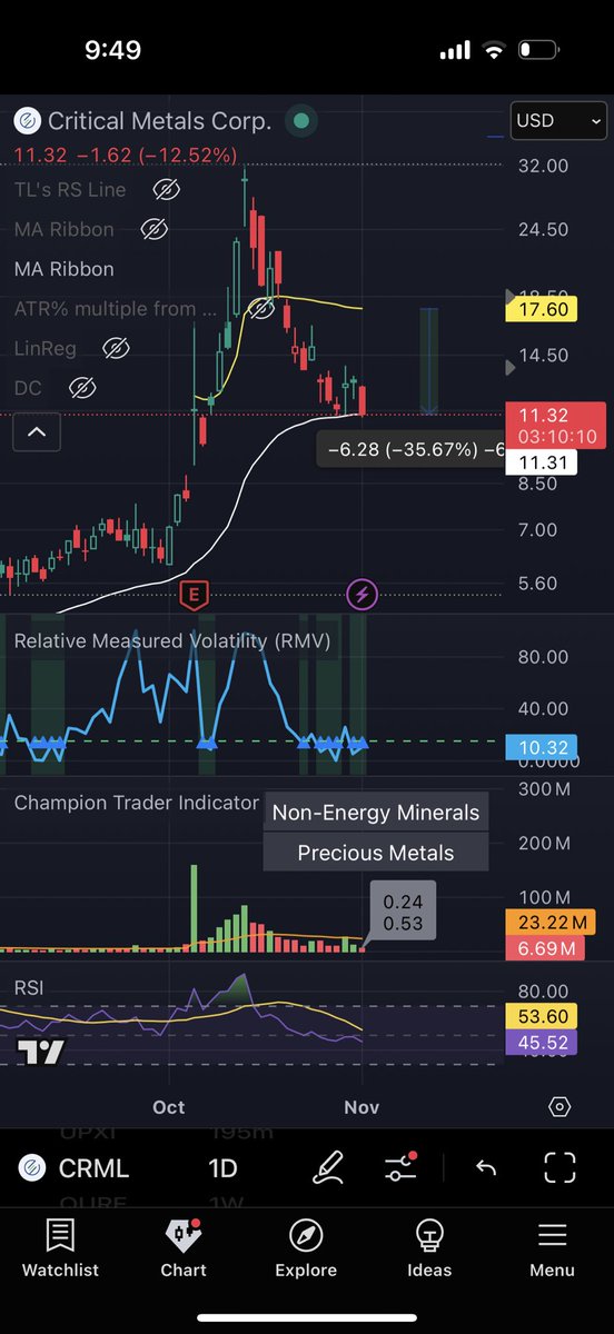 Started a position here $CRML