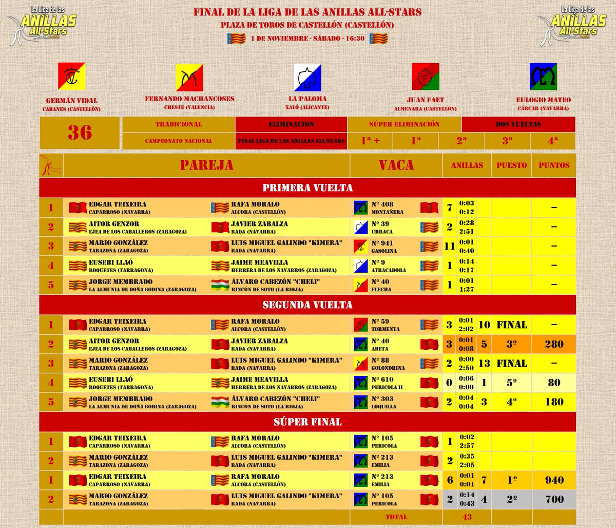 ⭕️👌🏻🤘🏻 Resultado de la Final de la Liga de las Anillas All-Stars, organizada por <a href="/toropasion/">Toropasión</a> 

▶️ festejospopulares.net/concursos_reco…

#LIGADELASANILLAS