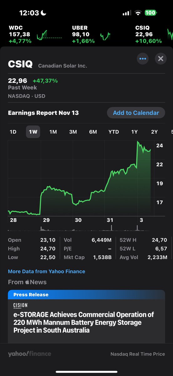📈 $CSIQ (Canadian Solar)
Up +47.37% in just one week.
Momentum fueled by renewable energy demand and their new 220 MWh battery storage project in Australia.
Solar sector showing strong revival ⚡️