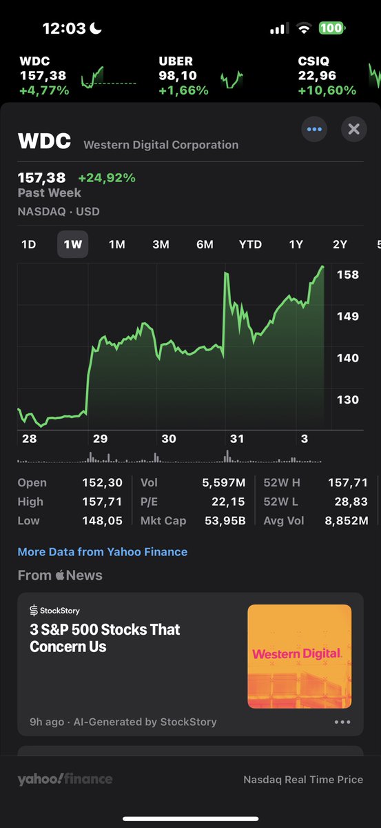 💾 $WDC (Western Digital)
Up +24.92% this week.
Driven by AI-related data storage demand and optimism in NAND recovery.
The digital storage play quietly catching fire 🔥