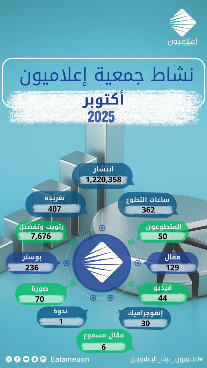 #إنفوجرافيك | جمعية #إعلاميون تحقق انتشاراً يتجاوز مليون ومئتان ألف عبر منصاتها خلال شهر #أكتوبر ٢٠٢٥.. وتصدر #إحصائيتها الشهرية  لأنشطتها الإعلامية…

#إعلاميون_بيت_الإعلاميين 
#إعلاميون_وعي_وتثقيف 
#إعلاميون_تشارك_المجتمع