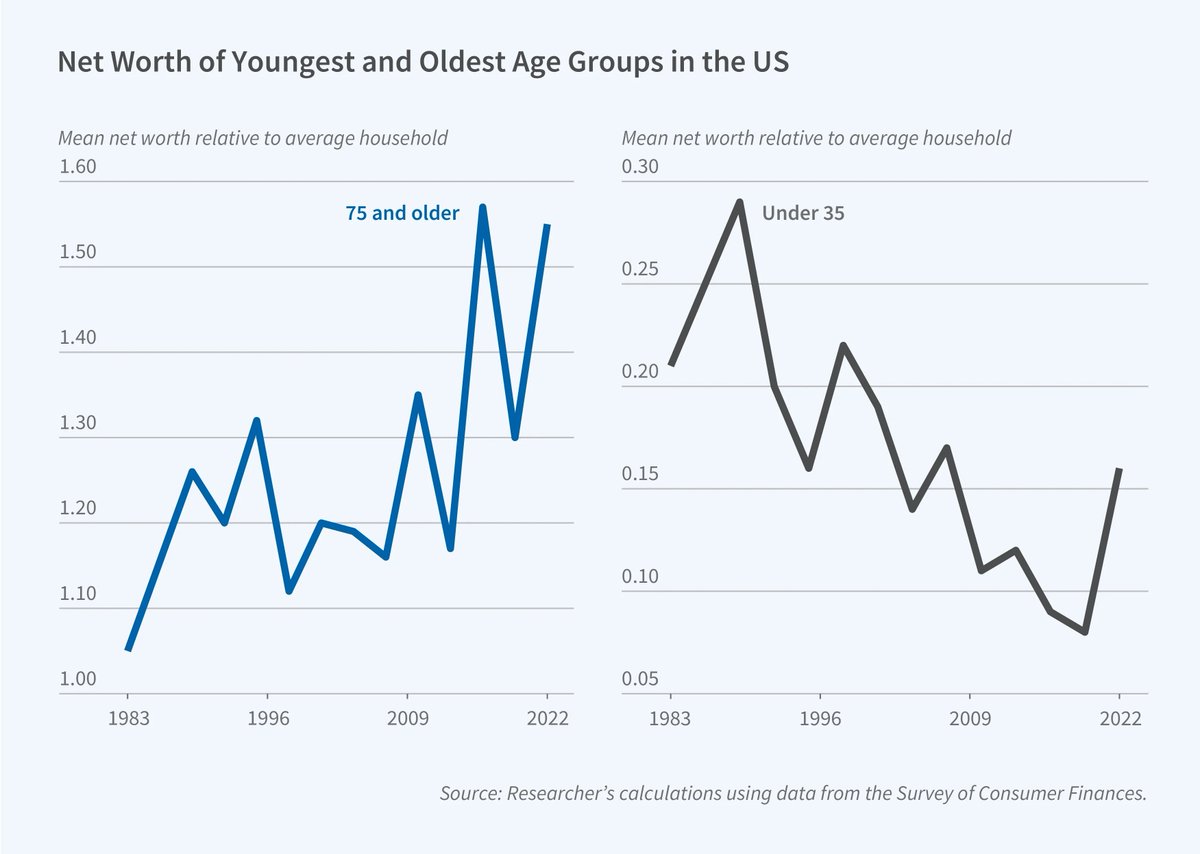 Since 1983 the relative wealth of seniors has increased by around 50%. You would never guess this from news coverage of Americans' retirement savings.
nber.org/digest?page=1&…