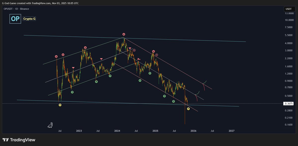 #OP   

2022'den beri adım adım takip edip trend kanalları arasında al sat yaptığımız bir coin kendisi. Daha önce iki kez trade ettik ve piyasa şartlarına göre yine çok güzel işlemlerdi. Sattığımız zamanda herkesi uyardık almayın diye. O gün söylediklerimiz şimdi gerçek oluyor.