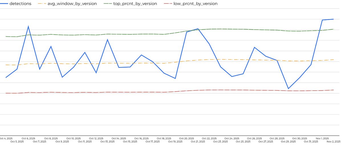 moonlock_lab's tweet image. 🔎 Seems like #Odyssey #macOS stealer crossed our upper tolerance band for the average detection rate on Nov 1st, indicating an active campaign. 
Geography suggests the spread is global, with visible clusters in India, the US, APAC, and parts of Europe.  

Missed our latest…