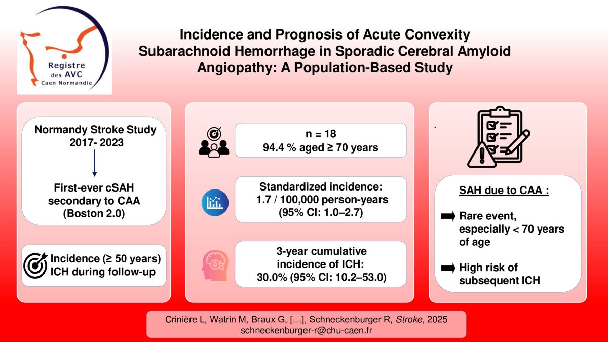 StrokeAHA_ASA's tweet photo. #STROKE: Population-based data show that convexity subarachnoid hemorrhage (cSAH) due to cerebral amyloid angiopathy (CAA) is rare (1.6/100,000 person-years ≥50 yrs) but carries a high 3-year risk of intracerebral hemorrhage (31%). https://t.co/XnydglBlC0 https://t.co/OziL7J3hr0