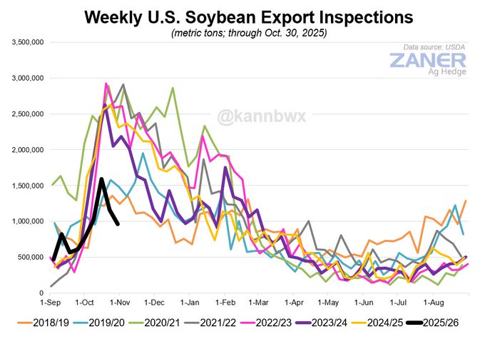 Line chart titled Weekly U.S. Soybean Export Inspections in metric tons through October 30 2025 with data from USDA. Multiple colored lines represent weekly data from October 2019 to August 2025 showing fluctuations in export volumes. X-axis displays months from Oct 2019 to Aug 2025. Y-axis ranges from 0 to 3 million metric tons. Zaner Ag watermark and @kannbwx attribution at bottom.