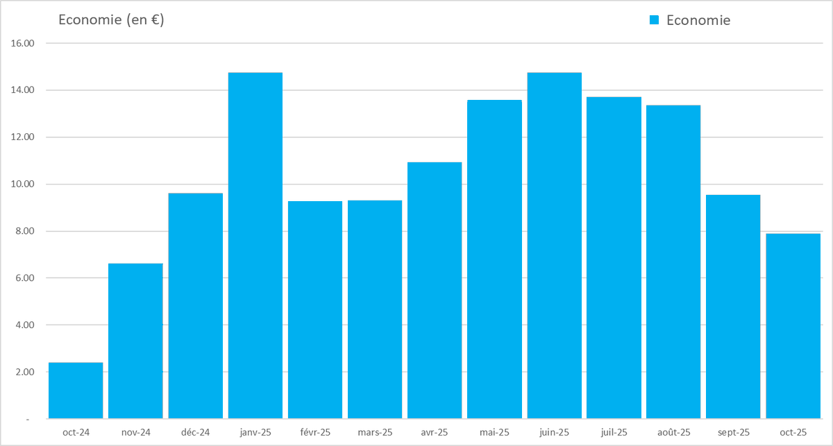 Il y a un peu plus d'un an, j'installais dans mon jardin deux panneaux solaires de 450W crête chacun.

L'un orienté au sud-est pour produire principalement le matin, l'autre orienté au sud-ouest pour maximiser son efficacité en fin d'après-midi.
Le but de cet agencement est