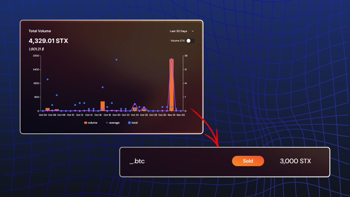 A major sale hit right after our interim grant announcement! 🚀

_.btc sold for 3,000 STX - this punycode gem was swiftly sniped by an eager trader. 👀

Check out our grant application to see what’s next… things are looking bullish! 🟧🔥