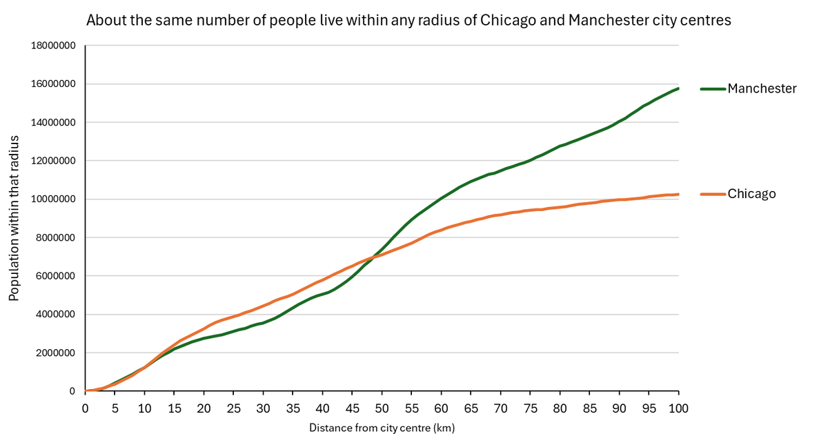 thomasforth's tweet photo. One of my favourite facts this --- more people live within 5 miles of Manchester city centre than Chicago city centre and the population at any distance from the city centres is about equal up to 50km (30 miles) where Manchester pulls ahead rapidly. North England is dense. https://t.co/FCnIvxrafe