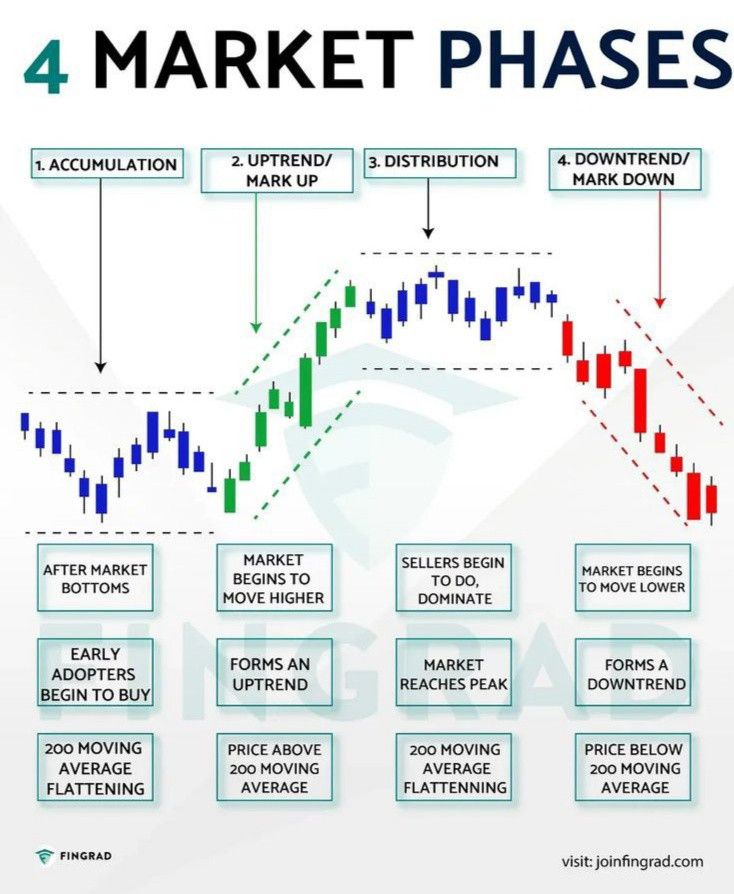 IManghaila's tweet image. 4 MARKET PHASES.
