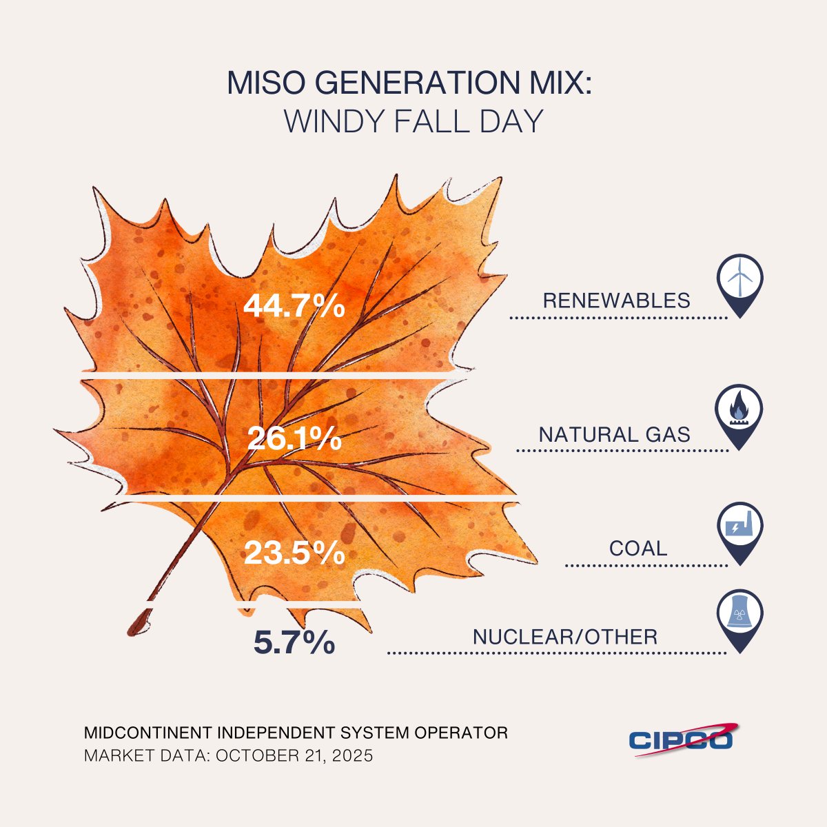 Even on windy days, traditional generation sources produce about half of the MISO system electricity. Wind and solar play a vital role, but 24/7 reliability requires a balanced, “all-of-the-above” energy mix.

Here’s a snapshot of MISO’s energy sources from a windy day this fall: