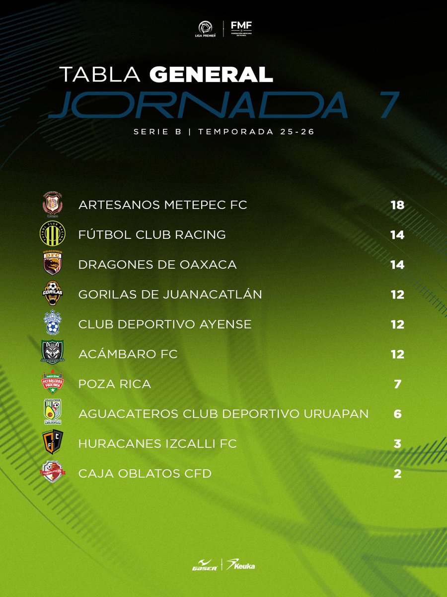📈⚽ Así van al momento las tablas generales de la Serie A J11 y Serie B J7 👀🔥

Los equipos siguen peleando cada punto. 💪

¿Tu equipo dónde anda en la tabla? 👇

#LigaPremierFMF #ElFutbolEsHonesto #ElFutbolEsVerdadero