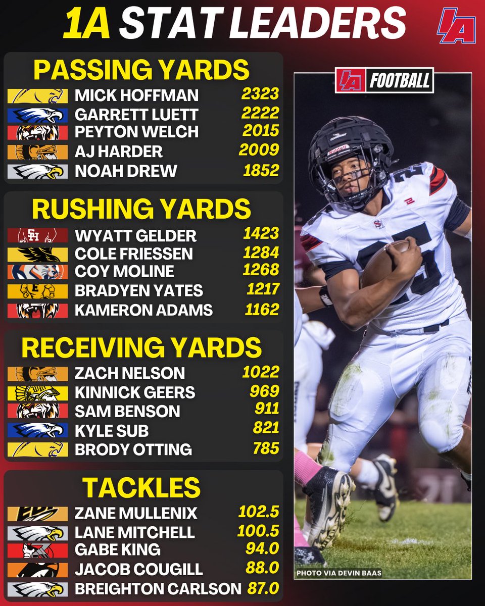 📊 WEEK 10 1A STAT LEADERS 📊 

*All stats were updated Monday morning*

#IAfootball X #iahsfb