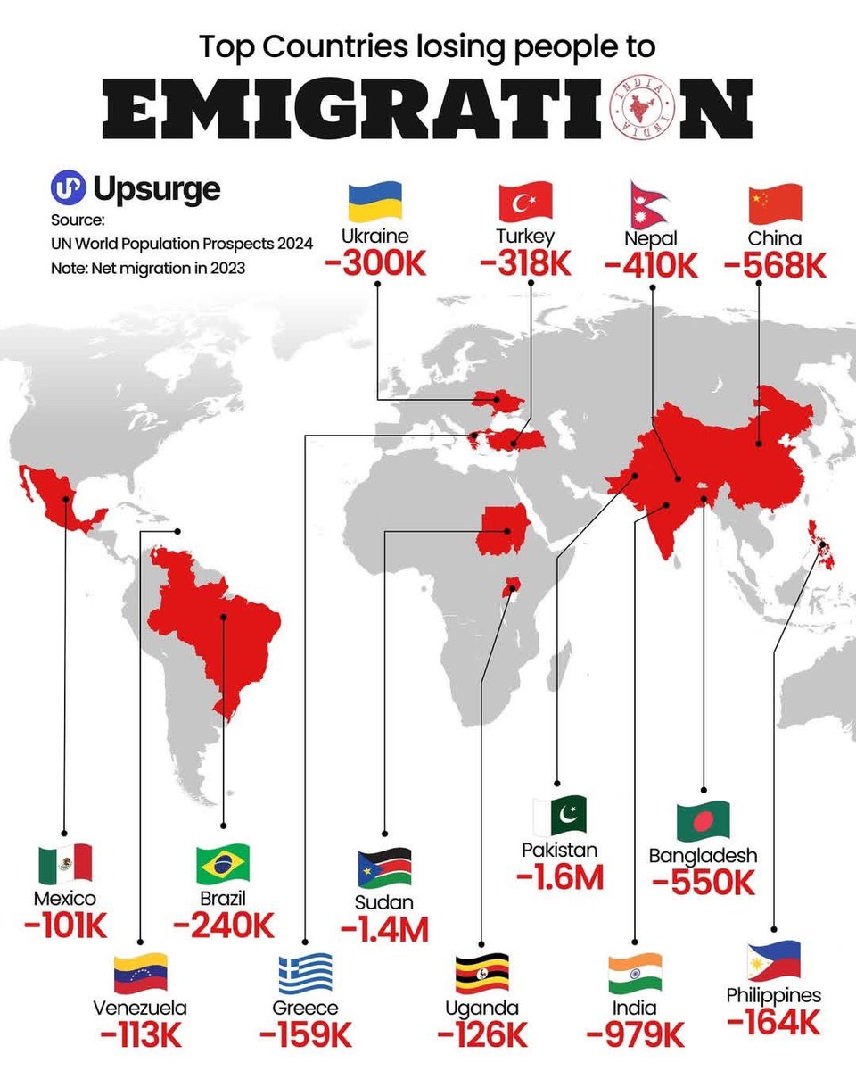 imtiazchandyo's tweet image. ماشااللہ پاکستان نے سوڈان کو بھی پیچھے چھوڑ دیا۔ سب سے زیادہ پاکستانی ملک چھوڑ رہے ہیں۔