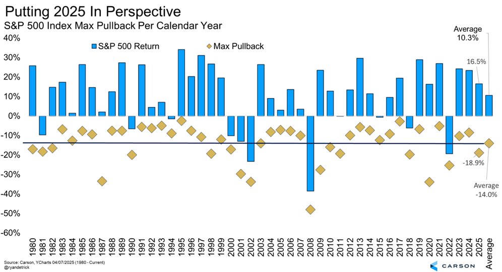 A reminder that the average year sees a 14% peak-to-trough correction, yet still gains more than double digits on average.