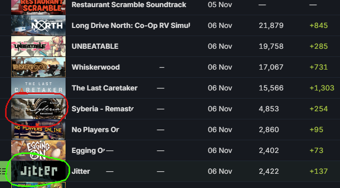 Never thought I'd be competing with a game we played back in 2002 — and it was incredible.
Syberia is two steps above, but maybe, just maybe, we can catch up.
Wishlist #JitterGame !💚 #IndieGame