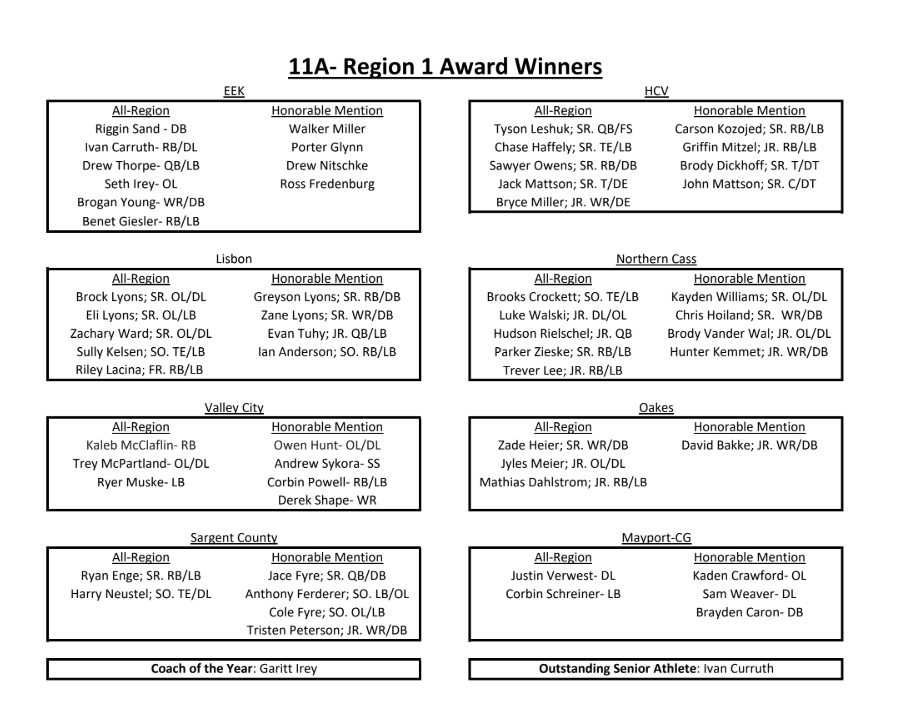 KMAV's tweet photo. The Division A Region 1 football award winners have been announced. Congratulations to all! #NDpreps https://t.co/4XUoTVhVWx