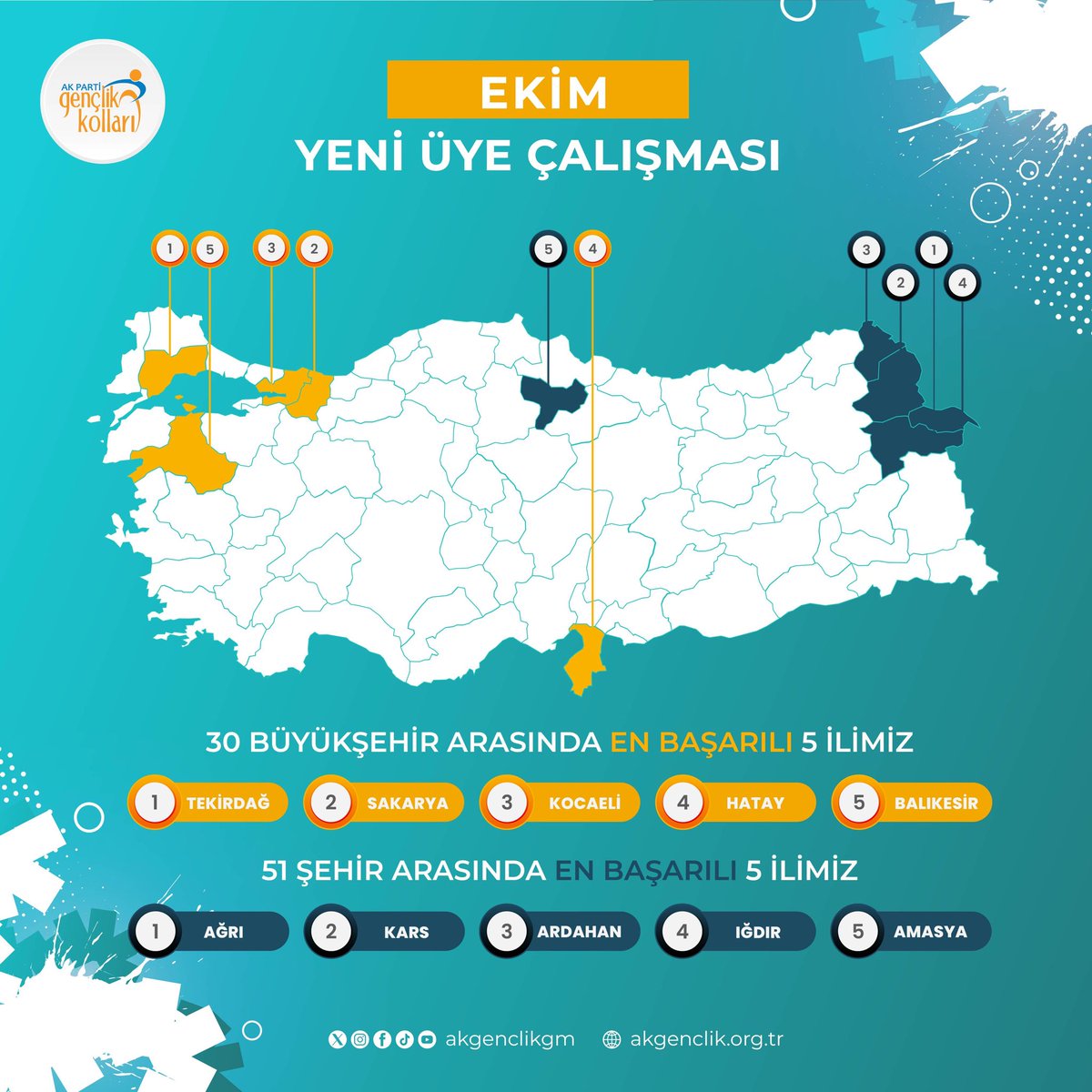 Kocaeli’mizde Partimize Gençlik Akını! 💪

Ekim ayında Türkiye genelinde en fazla üye kazandıran ilk 5 il arasında yer alan Kocaeli Gençlik Kollarımızı ve tüm dava arkadaşlarımızı gönülden tebrik ediyorum. 👏

Bu büyük aileye yeni katılan tüm genç kardeşlerimize “Hoş geldiniz!”