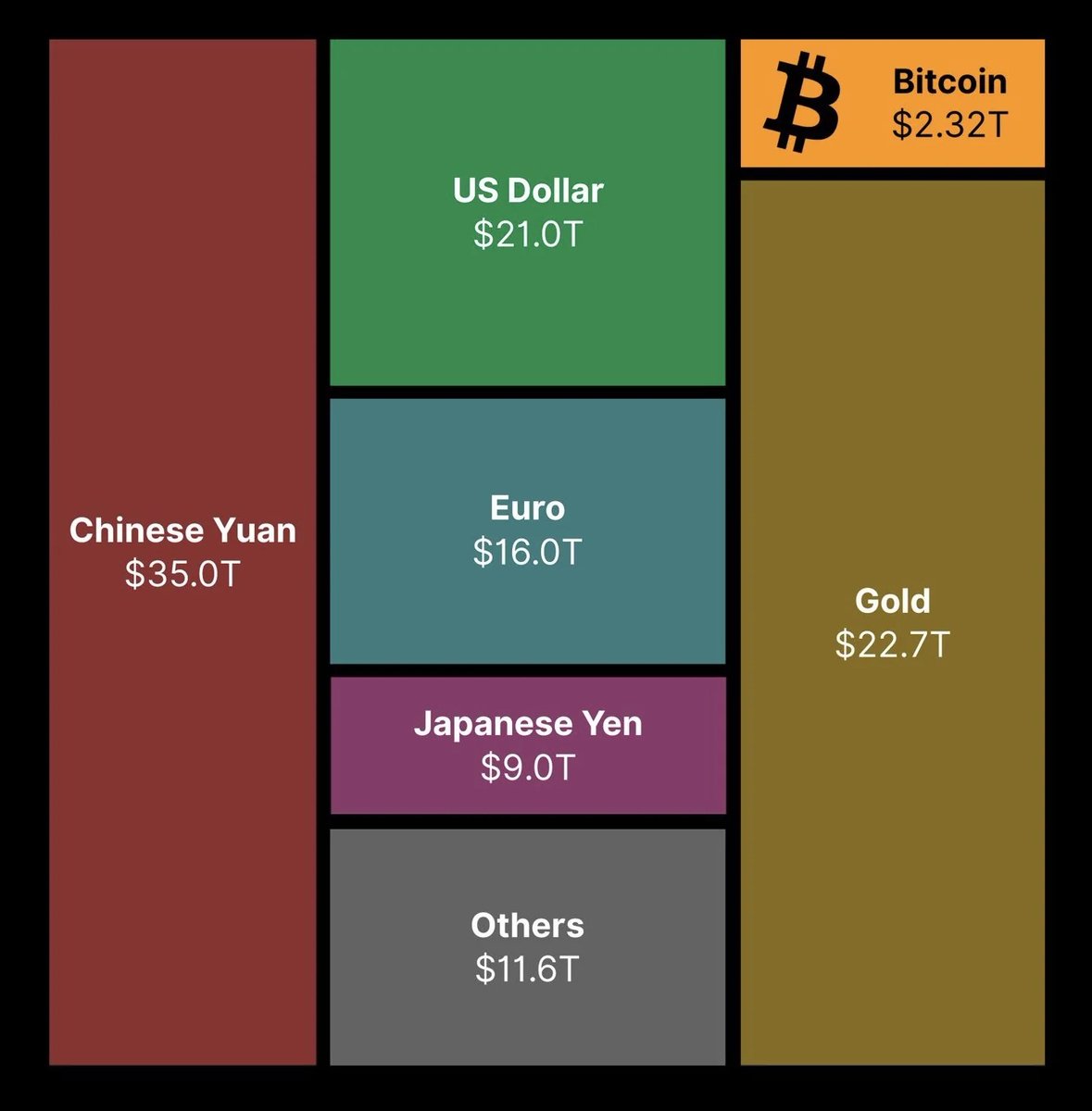 Bitcoin has reached 2% of the global money supply 🚀