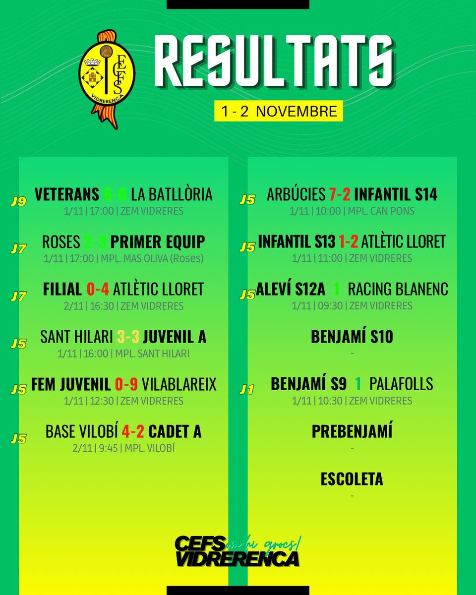 CEFSVidrerenca's tweet image. Resultats del cap de setmana:

#somhigrocs