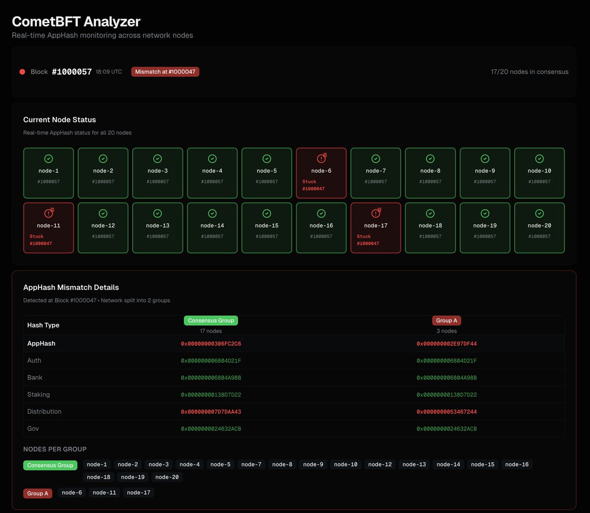 zsystmd's tweet photo. Still cooking CometBFT Analyzer.

We've been focusing on the core use cases that really matter — and one of them is the "AppHash Dashboard".

It visualizes each module’s state hash in real time, so teams can instantly detect and debug AppHash mismatches — one of the most painful issues in Cosmos chains.

Perfect for production monitoring, testnet launches, or consensus forensics.

Code’s brewing at 👉 https://t.co/0Da6b68dBh
If you want early access or fast integration, DM me. ⚡️

#CometBFT #CosmosSDK #Observability #AppHash
