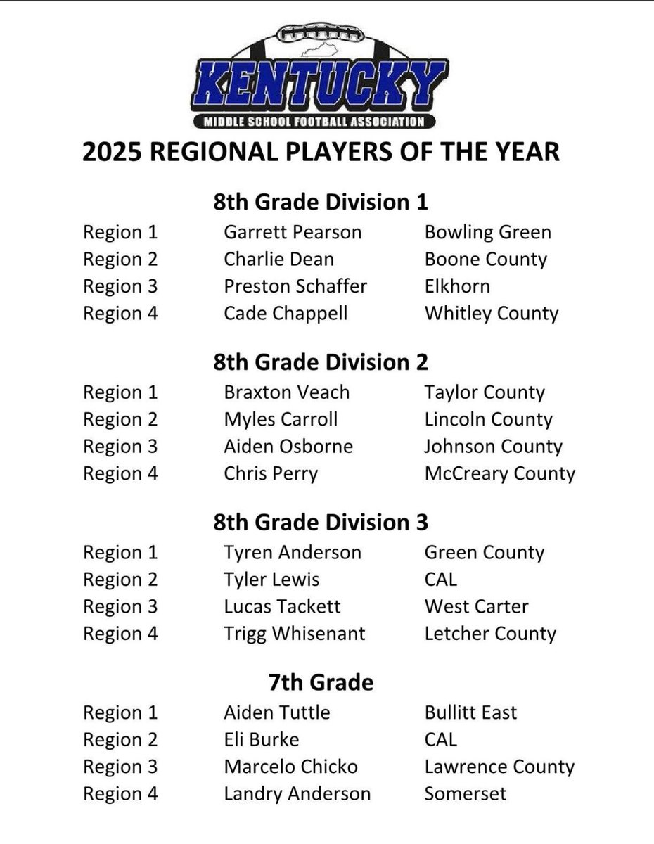 BGJHS_Football's tweet photo. Congratulations to 8th Grader Garrett Pearson on being selected as Region 1 Division 1 Player of the Year! https://t.co/c2UvlB6RyV