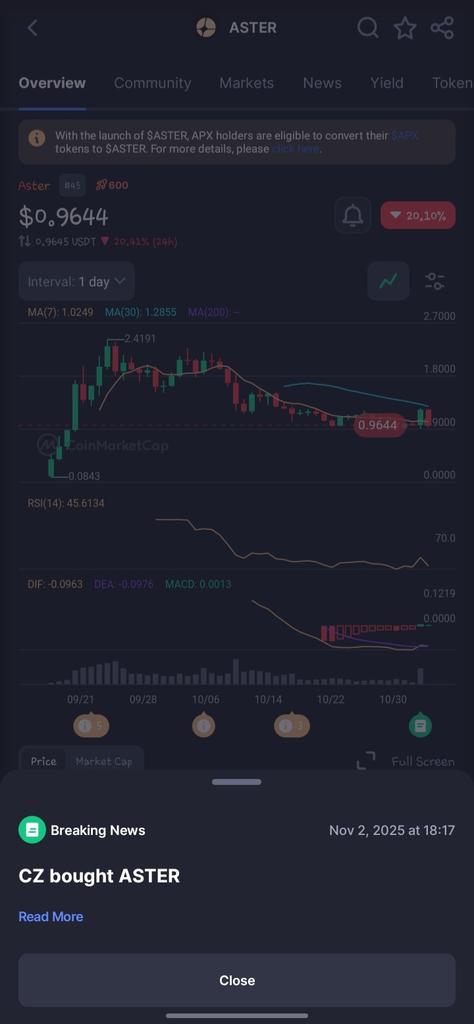 The influence  <a href="/cz_binance/">CZ 🔶 BNB</a>  has at hand is too much
This was major news <a href="/CoinMarketCap/">CoinMarketCap</a> $aster page