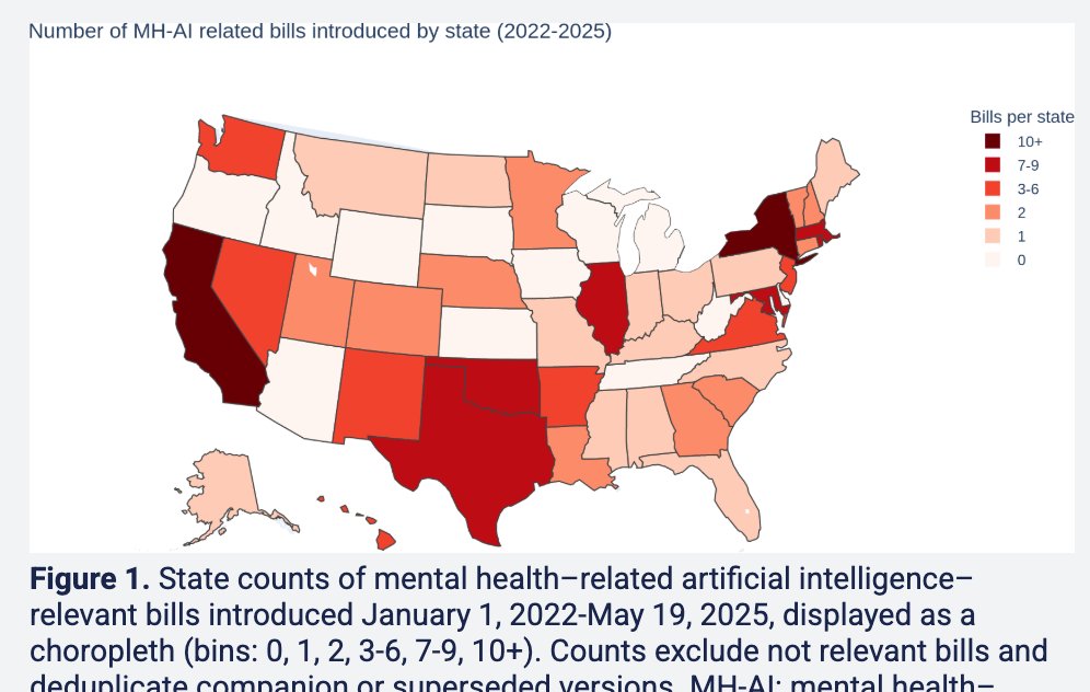 Does your state have a generative AI mental health bill? While much has changed since we read them all in May, the bigger issues and trends are still relevant and actionable. Plus this paper offers a bonus model legilation checklist: mental.jmir.org/2025/1/e80739