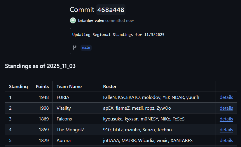 ThourCS2's tweet photo. JUST NOW: VRS Updated ‼️

🇲🇳 The Mongolz fall from #1 to #4, and 🇧🇷 FURIA take over as the new global #1! https://t.co/x1fmtfPbS6