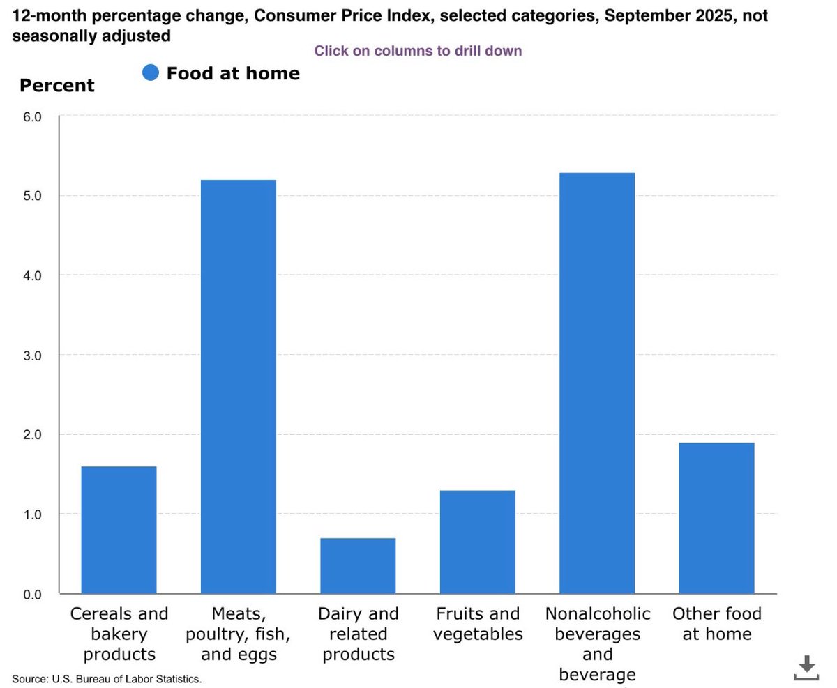 RightToQuery's tweet image. Why does someone else always have to do @realDonaldTrump’s homework?

I didn’t even get paid…

@BLS_gov #groceries #Economy #TrumpsEconomy #trumpvthetruth #costoflivingcrisis #Tariffs #economicshomeworkhelp #economicimpact #Trump #FactCheck #TrumpTariffs

bls.gov/charts/consume…
