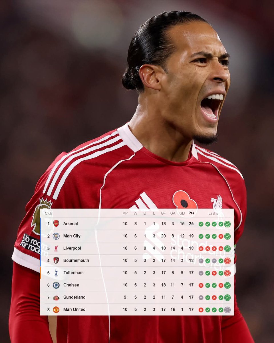 Carrollz_LFC's tweet photo. All those losses, and we are still third in the league. Wow! #LFC https://t.co/XWeiyxU3hY