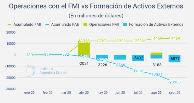 La FAE en septiembre se ubicó en USD 6.577 millones, el valor más alto en 22 años. Desde la apertura del cepo a personas físicas, hace apenas 6 meses, este rubro acumuló USD 24.495 millones. Esto supera ampliamente los USD 14.469 millones que desembolsó el FMI este año.