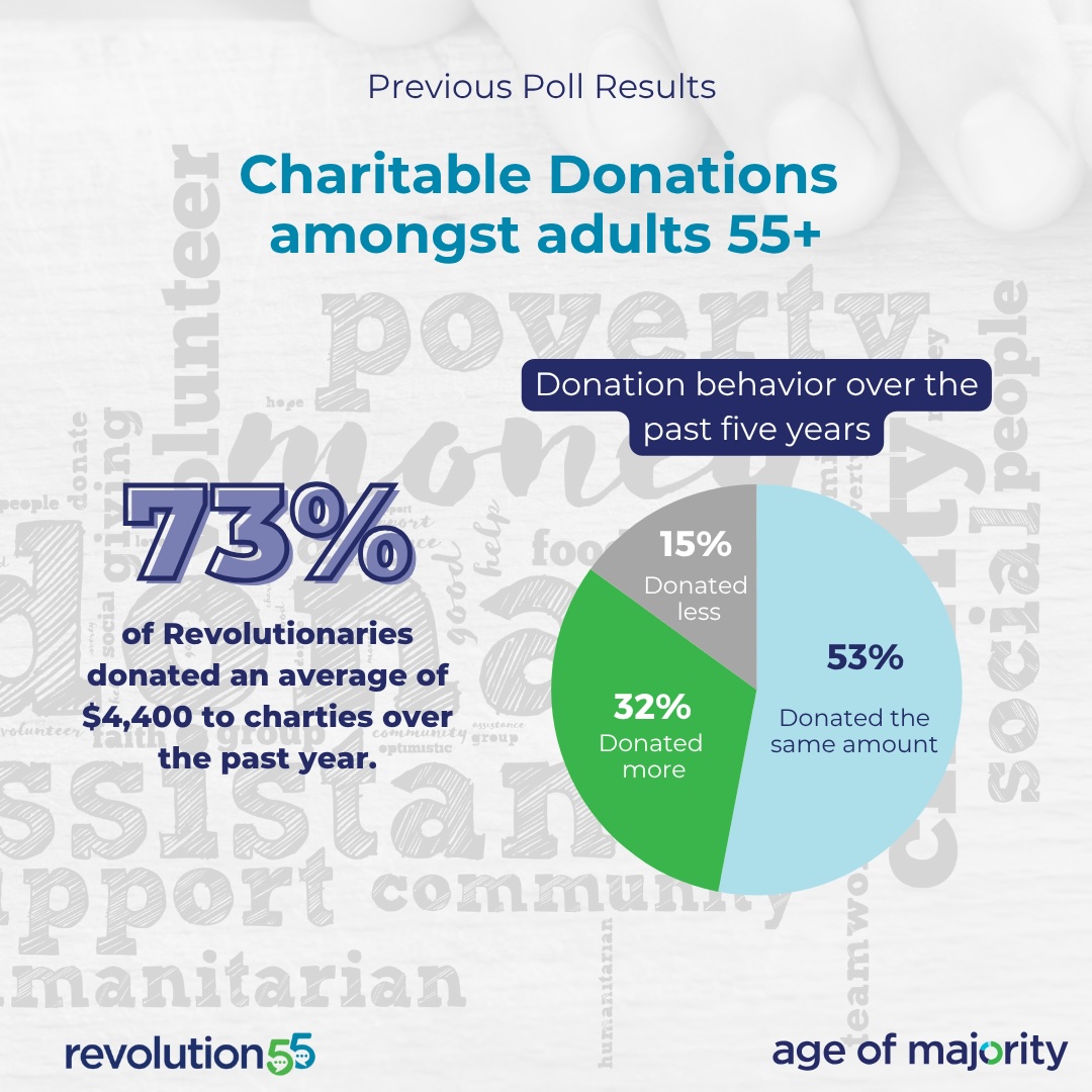 CrusaderJeff's tweet photo. Almost 3/4 of #ActiveAgers are giving generously on an annual basis and 1/3 are giving more now compared to 5 years ago despite some of the economic and financial challenges we are facing.  Great opportunity for NFPs to target and engage older adults in their fundraising efforts. https://t.co/Z11Pj8uWZV