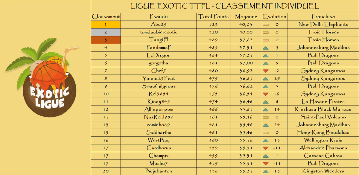 Classement individuel

Le top 3 :

🥇 Abu29 - <a href="/NewDelhiTTFL/">New Delhi Éléphants 🐘</a> - 523 pts
🥈 tomdaubierexotic - <a href="/TroieHorses/">Troie Horses</a> - 520 pts
🥉 TangiFl - <a href="/TroieHorses/">Troie Horses</a> - 489 pts

🌴