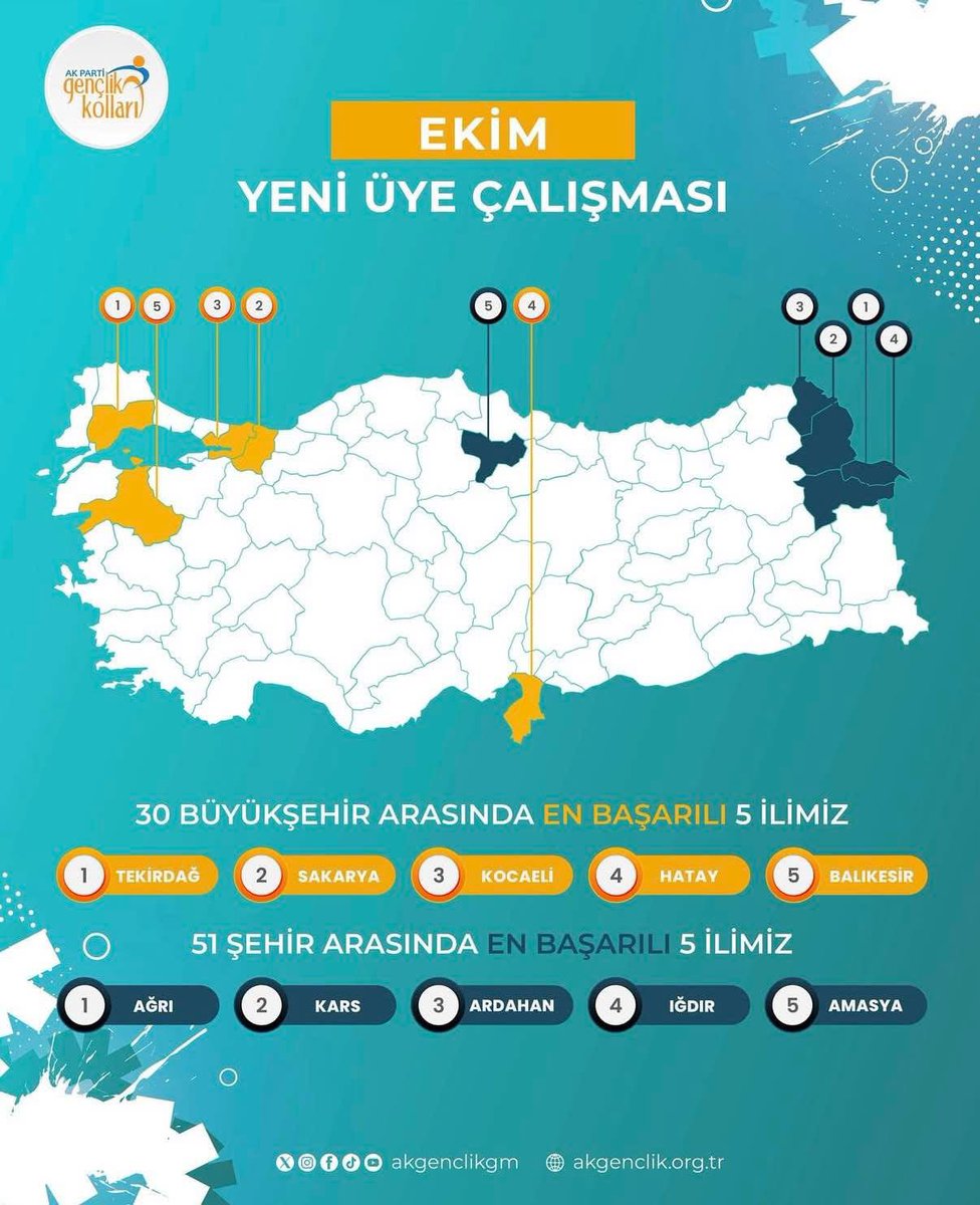 AK Parti Genel Merkez Gençlik Kolları Başkanlığı tarafından başlatılan Ekim Ayı Üye Çalışması kapsamında, en fazla üye kaydı gerçekleştiren ilk 5 il arasında yer alarak bizleri gururlandıran,

▪️ AK Parti Ardahan Gençlik Kolları Başkanımız Muhammed Gök ve değerli yönetim kurulu