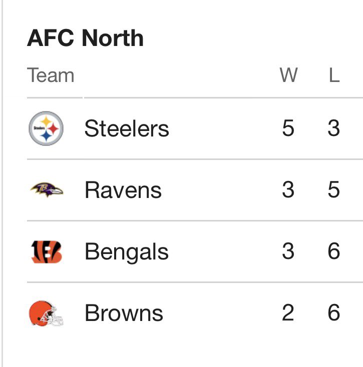 TheStandard412's tweet photo. The AFC North current Standings!

👀👀👀👀👀

#NFL #Steelers https://t.co/qCyP96Ww16
