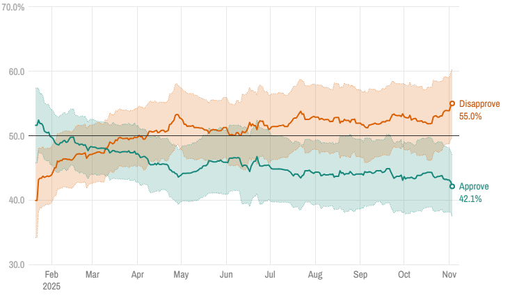 PontysPizza's tweet photo. Trump's approval rating has dropped dramatically the last few days on Silver's website. A few weeks ago, it improved in this average, but it was a mirage caused by the addition of nonscientific polls favoring Trump (Rasmussen, Harris, etc) being added. 

@pe_tsar @peterkropotki16 https://t.co/FFYQ4PNVdu
